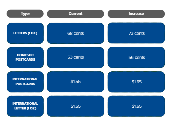 Postage rate increase chart